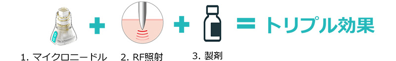 1.マイクロニードル＋2.RF照射＋3.製剤＝トリプル効果
