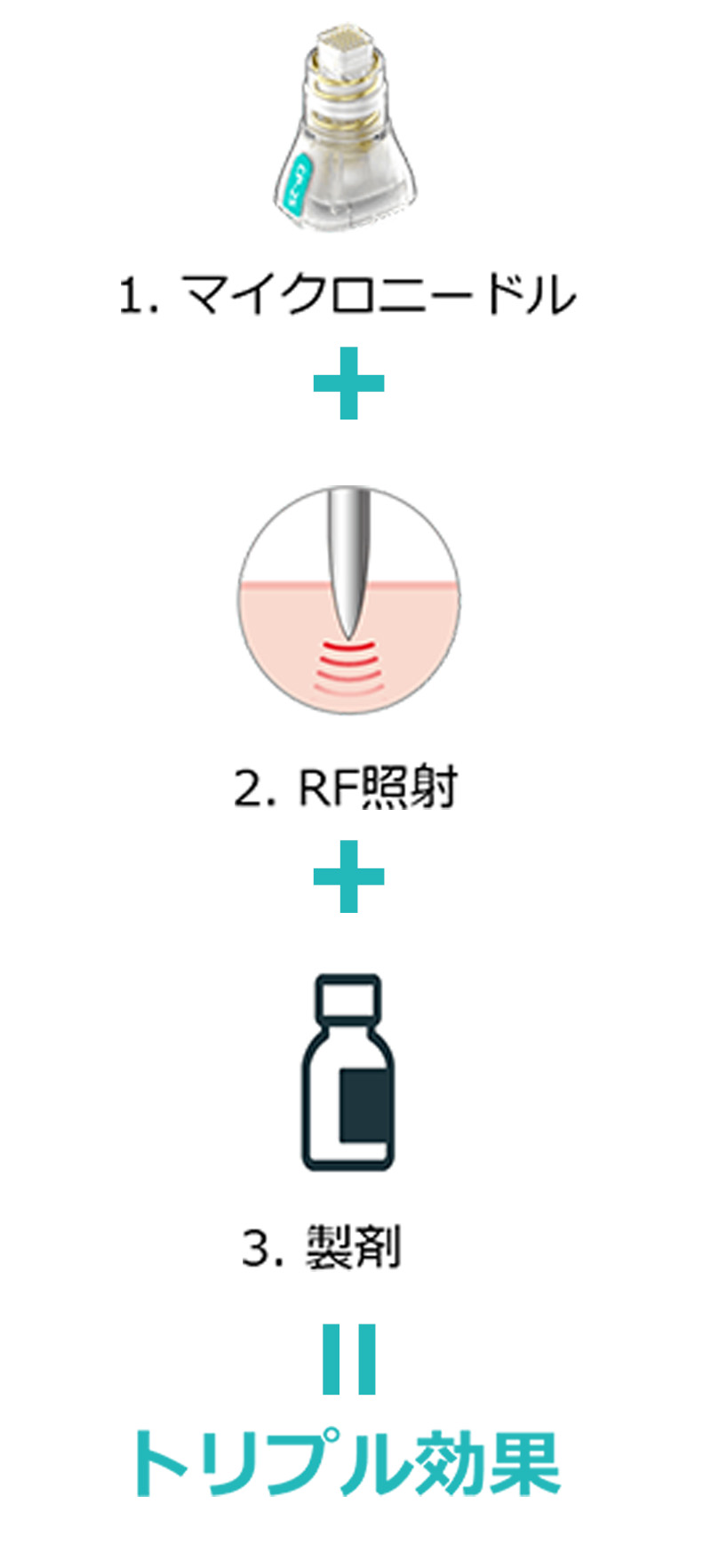 1.マイクロニードル＋2.RF照射＋3.製剤＝トリプル効果