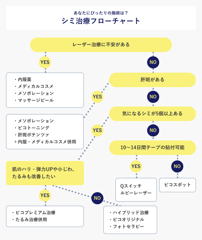 シミ取りレーザーQスイッチ 1,100円/1mm